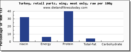 niacin and nutrition facts in turkey wing per 100g